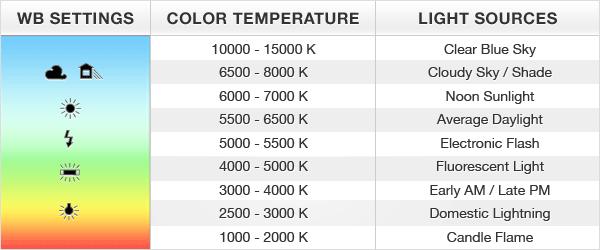 White Balance (cast) All light sources have a certain "color temperature expressed in Kelvin.