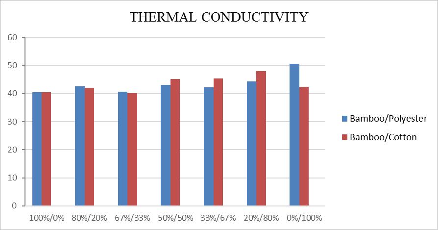Table 4. Comparison Table on Thermal Conductivity Bamboo/Polyester Thermal Conductivity (W/m²K) Bamboo/Cotton Thermal Conductivity (W/m²K) 40.42 40.42 41.52 42.12 40.63 40.20 43.11 45.21 42.27 45.