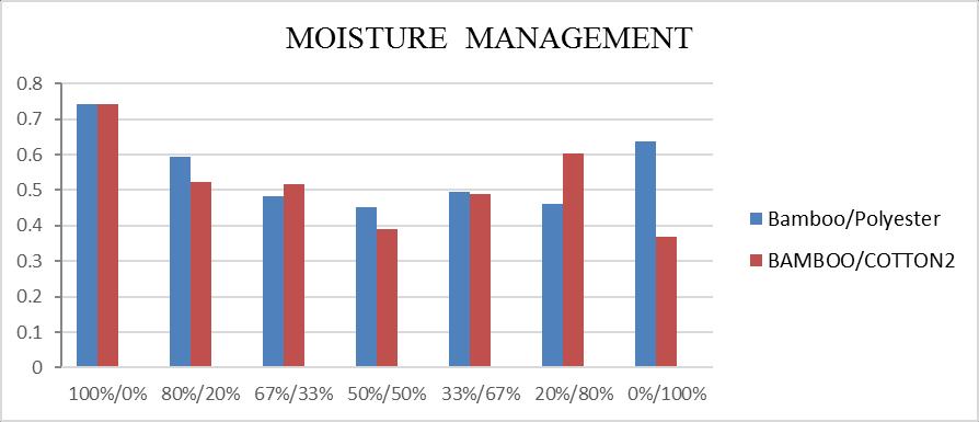 Moisture Management The Moisture Management results are shown in Table.5 for different blend proportions of bamboo, cotton and polyester fabrics. Table 6.