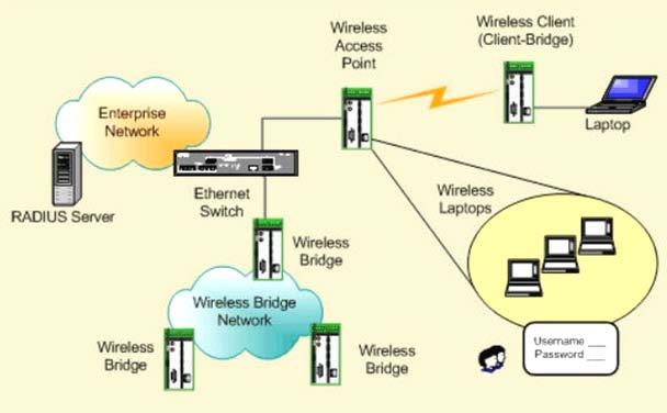 Ethernet Vs SCADA Ethernet Ethernet (infrastructure) Many nodes Fast speeds Large packets Sorter distances SCADA