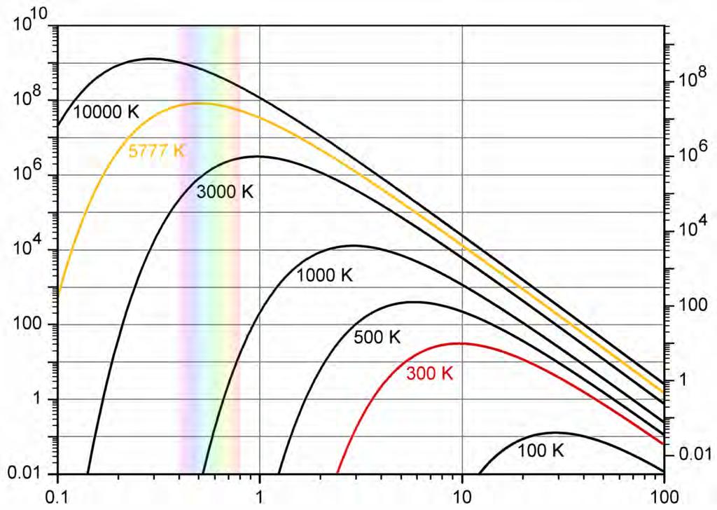 THERMAL IMAGING SPECTRA 4 λ max Radiant emittance W/(m² µm)