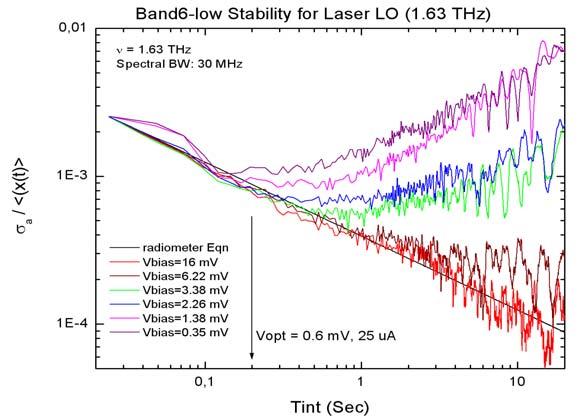 10-8 1. 1.78 mv, 54 µa 2. 1.2 mv, 60 µa, opt. bias 1. 10-9 10-10 10-11 10-12 3. Superconducting state 10-1 10 0 10 1 Figure 6 4x0.4 µm 2, FIR laser at 1.63 THz. Green curve (2) is optimum.