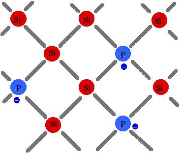 Semiconductors 3: Doping Two Dopant Types 1. N-type (Negative) Donor impurities (from Group V) added to the Si crystal lattice. Dominant mobile charge carrier: negative electrons.