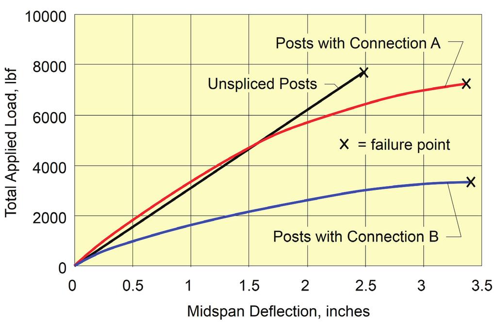 Figure 7. Forces applied to the wood post-to-concrete connection reduction in post strength.