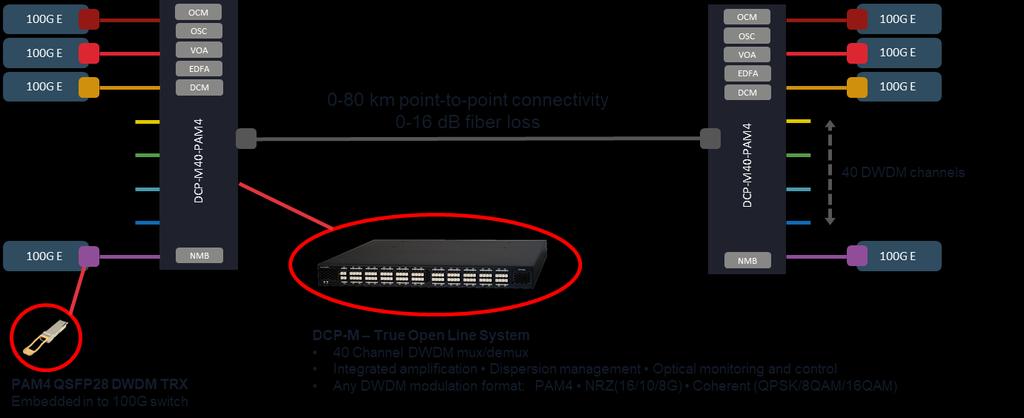 APPLICATION: EMBEDDED 0-80KM 100G DWDM DCI: PAM4 AND OPEN LINE SYSTEM The QSFP28 PAM4 transceiver utilizes advanced PAM4 signaling and delivers up to 4Tb/s of bandwidth over a single fiber, allowing