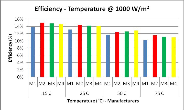 Figure 45. Comparison of Efficiencies at constant Irradiance @ 1000 W/m 2 and different temperature 4.
