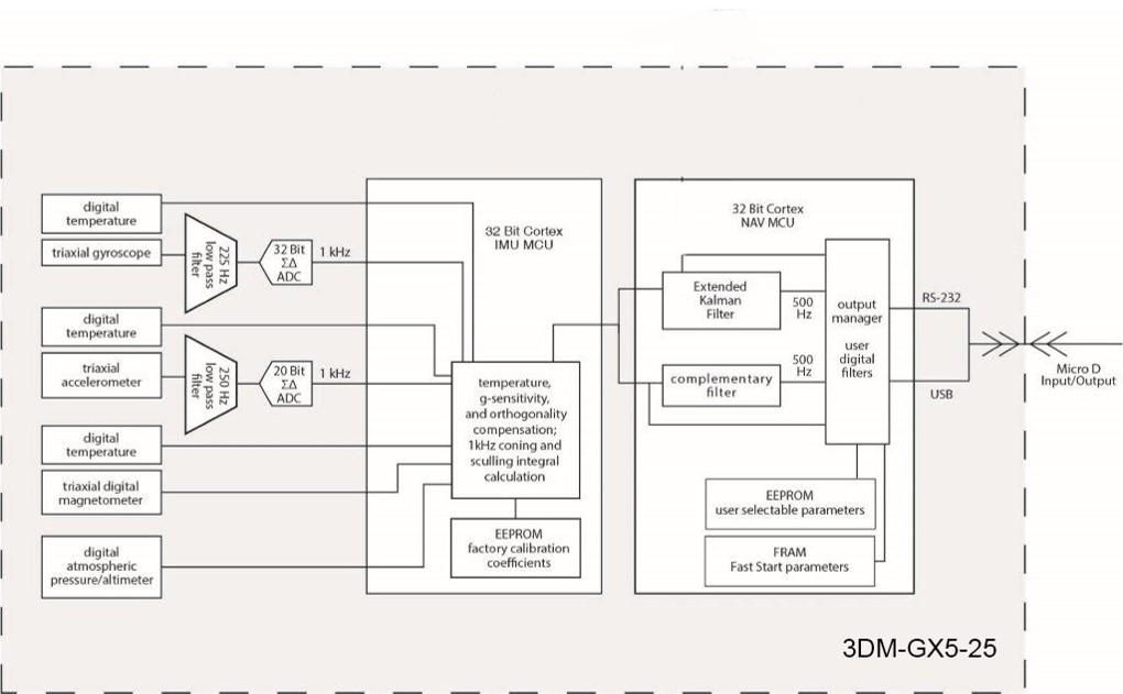 4. Sensor Measurements The 3DM-GX5-25 block diagram (Figure 14-3DM-GX5-25 Block Diagram ) describes its primary hardware components and internal configuration.