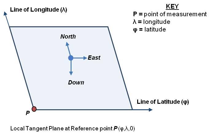 4.3.2 North East Down (NED) Frame The North-East-Down (NED) frame is a local coordinate frame, which is formed by a tangent plane located at a particular point (current coordinates) on the WGS84