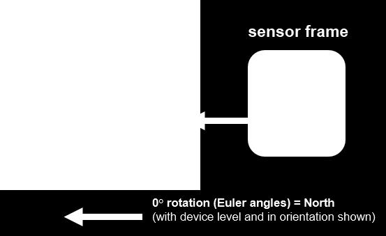 These axes were selected so that when the connector on the device is pointed north and the device is upright and level, the sensor frame will match the NED frame exactly, giving zero rotation.
