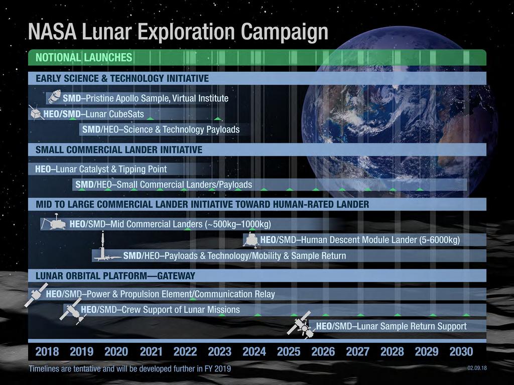 The Lunar Exploration Campaign ** Timeline to to