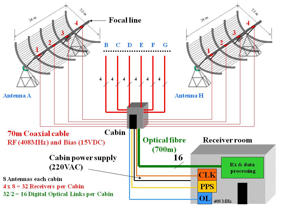Figure 62: RF transported by cable to A/D in cabin, then via digital