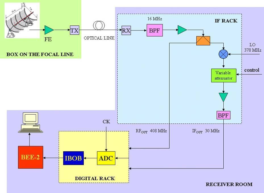 S21 [db] Figure 64: Block diagram of the receiver chain 9.3.2.1 Front-end After the evaluation phase of different LNA architectures, a balanced configuration was chosen.