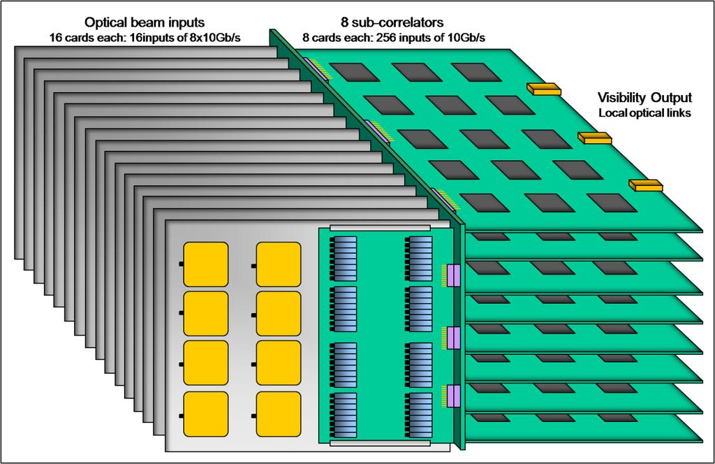 Each sub-correlator needs to be capable of processing 250TMACs. In this layout, this could be provided by an array of fifteen of the 20TMAC multi-core processing chips, as used in the AA-processing.