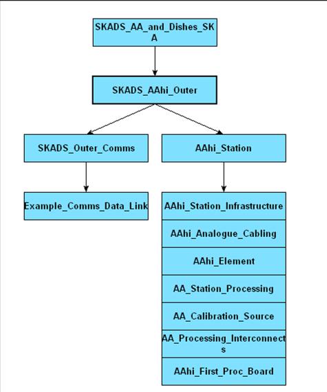 Figure 47: Hierarchy diagram for the AA-hi Outer design block. The AA-hi Station design block incorporates the following sub-blocks, which are all described in detail in SKA Memo 111.