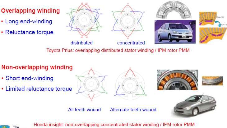 Winding topologies for SM [R4] Concentrated winding gives higher efficiency and higher compacity
