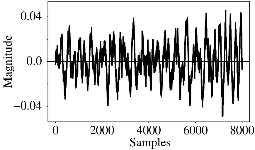 Fig. 6.15: Differencing concentrates the histogram. (a): Digital speech signal.