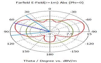 3" 3D plot of far field pattern of