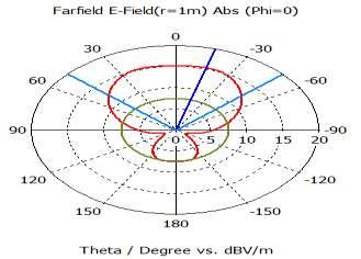 (b) "Fig.4" 2D plot of far field E plane and H plane pattern of proposed antenna at frequency at resonant frequency f =15.8GHz (b) f=18.