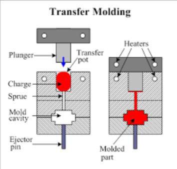 Transfer molding It is a process where the amount of material is measured and inserted before the molding process takes place.