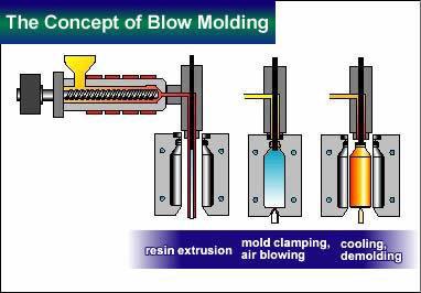 Blow molding Blow Molding Modified extrusion and injection-molding process Characteristics Hollow