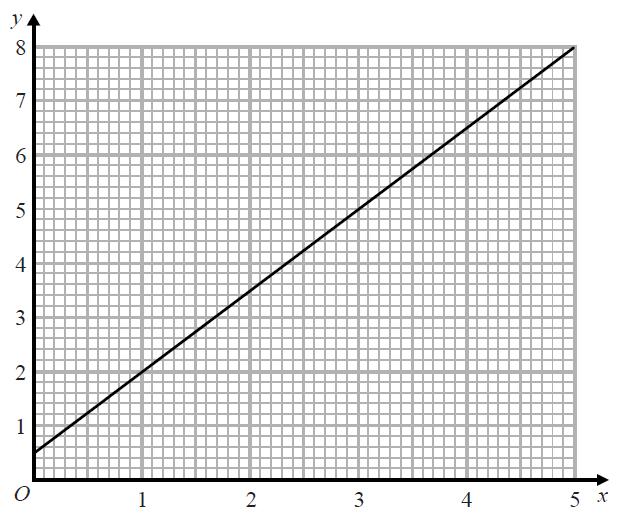 18. Phone calls cost y for x minutes. The graph gives the values of y for values of x from 0 to 5.