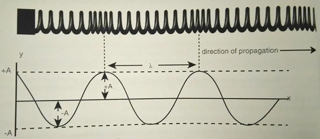 Wavelength: Distance between 2 compressions/ 2 rarefactions Period: Time that one complete waves