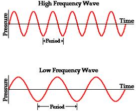 (more waves can pass a point per second).