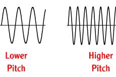 Pitch has everything to do with FREQUENCY. Pitch is how high or low the note sounds.
