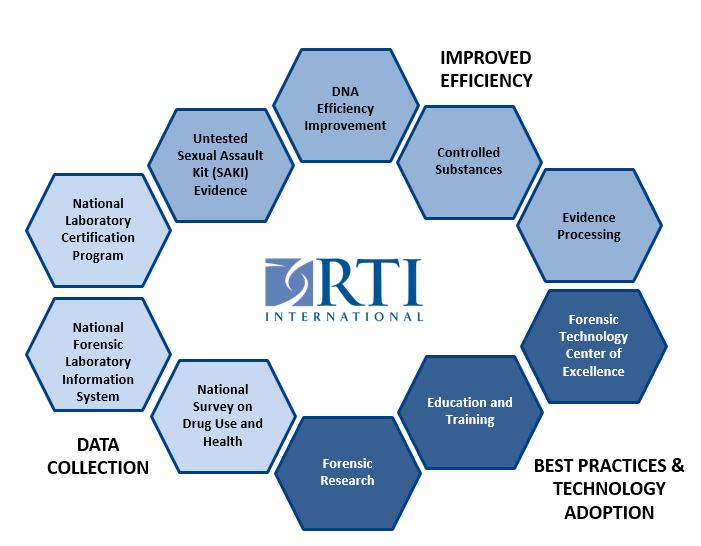 5 RTI Forensics We support the forensics community with research,