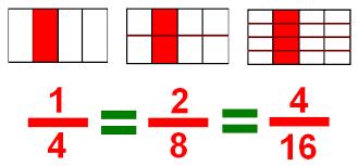 5 EQUIVALENT FRACTIONS Equivalent fractions are fractions that are equal to one another, even though the numerator and denominator are different. It means the value of the fraction is the same. e.g. 1 2 = 2 4 = 3 6 eeeeee.