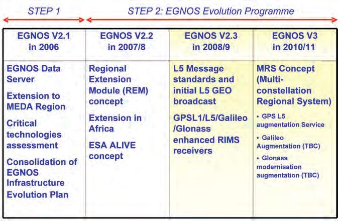 EGNOS Evolution 2006-2010 The Context The original EGNOS mission requirements were defined in 1998, but since then the Global Navigation Satellite System (GNSS) environment has expanded considerably,