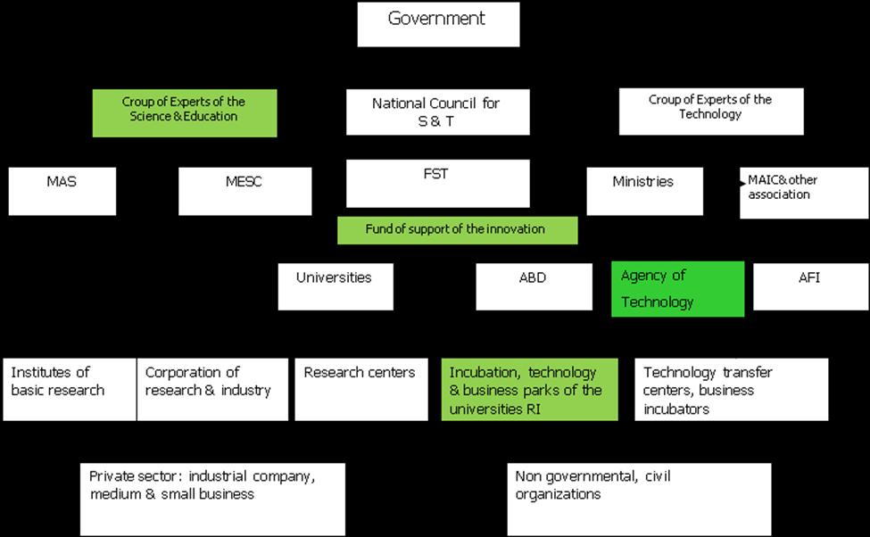 Structure of National Innovation System of Mongolia In order to fulfill the goals to establishing a development fund for innovation, provide specific amount of state savings to innovation are steps