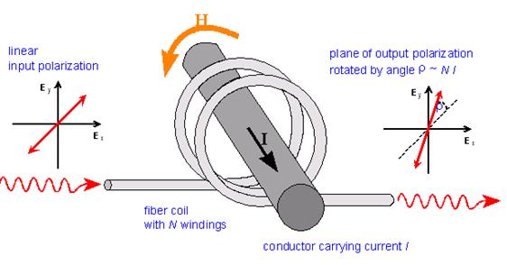 Non-conventional measuring devices current Faraday effect