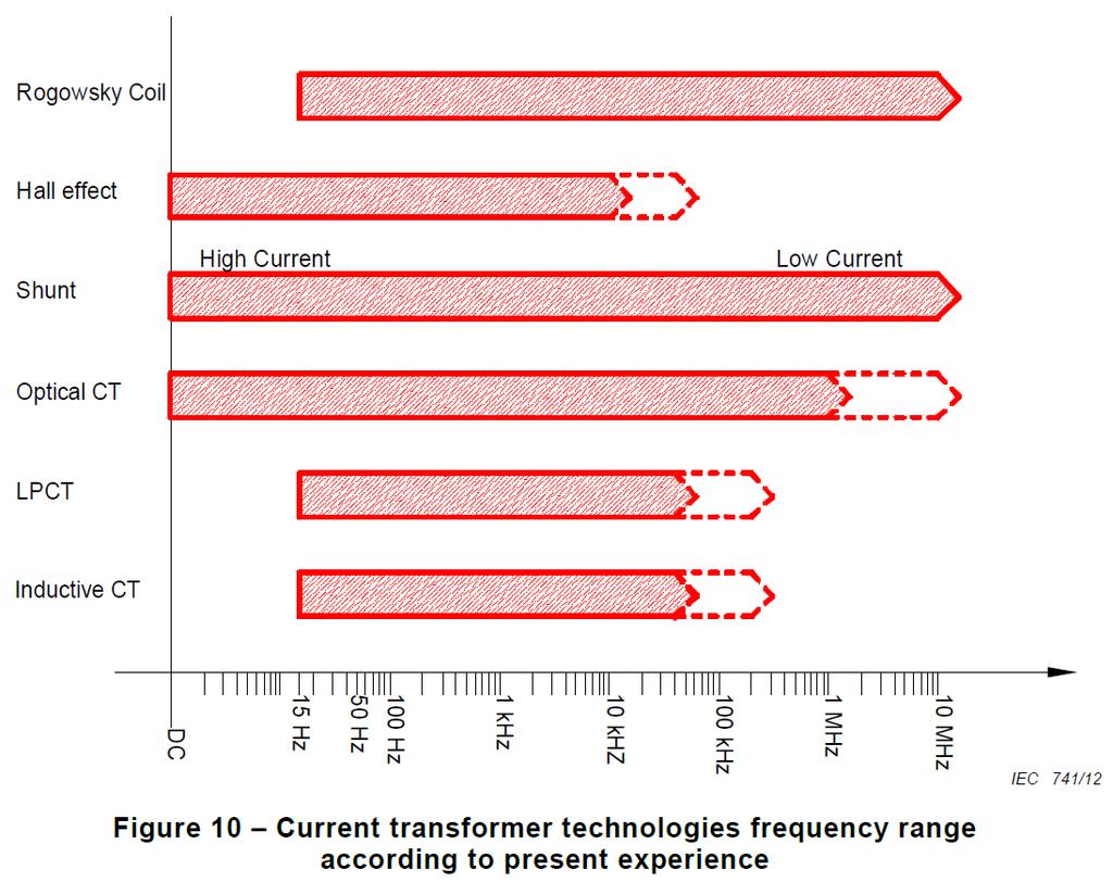 Frequency response performance of NCIT current