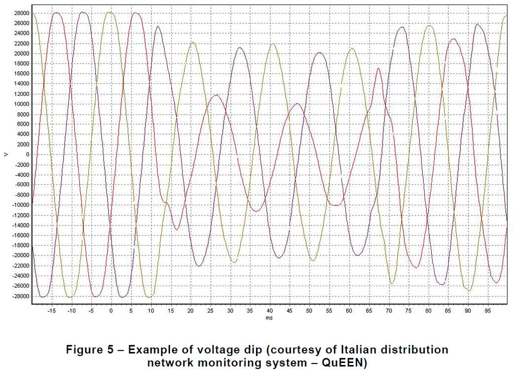 System requirements PQ examples Range of frequency DC (0 Hz) up to < f r Voltage dips 150 test signal: