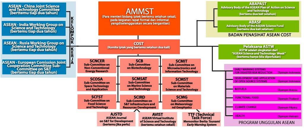 ASEAN COST structure (ASEC) Indonesia ASEAN COST+3 ASEAN COST+1 ASEAN US