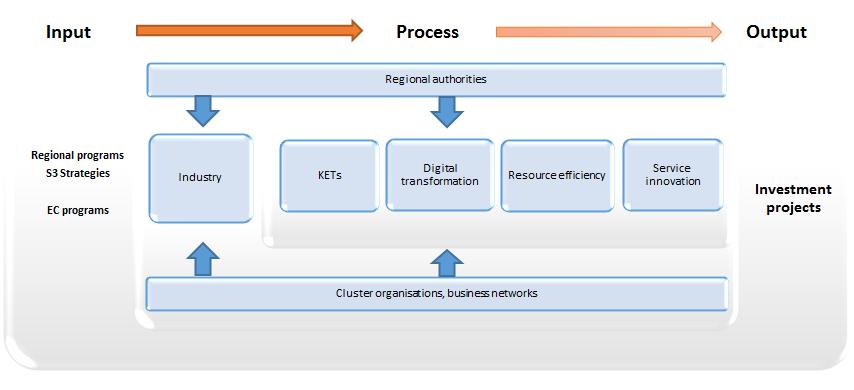 Figure 4: Smart Specialisation Platform for Industrial Modernisation (S3P-Industry) (Source: European Commission) All EU regions are encouraged to invite their regional stakeholders (including