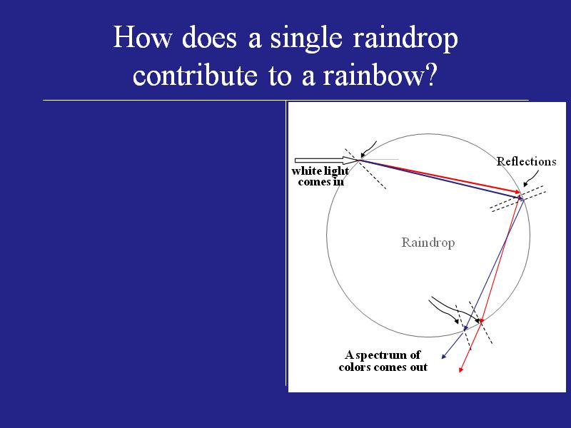 This results in different angles of refraction of light rays of different color at the air-prism and prism-air (or air-droplet and droplet-air) interfaces.