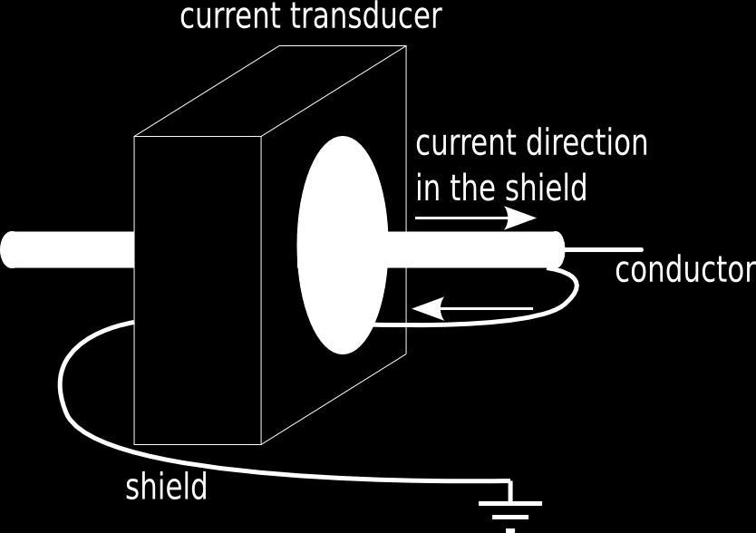 Only the current in the inner conductor is relevant but its magnetic field is superimposed with the magnetic field of the shield current and measured together in the current transducer.