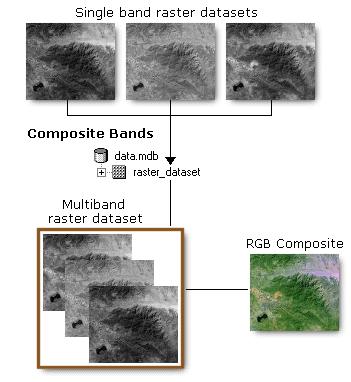 Esri.com help Creating Composite Images Brightness values (DN) from three Bands are combined and