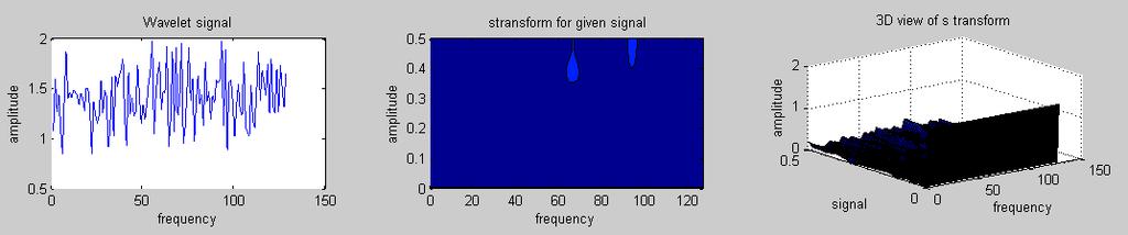 Fig. 9. No primary users are detected from simulated S-Transform signal Fig.