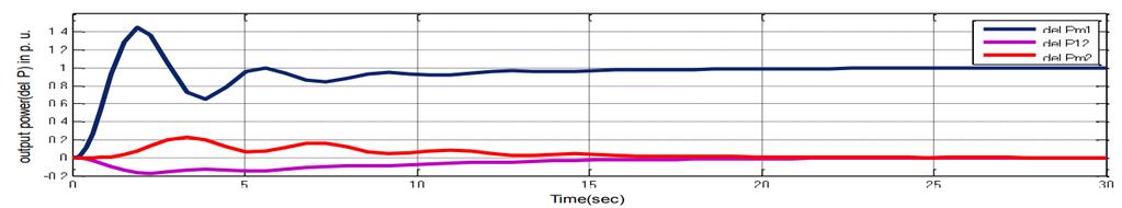 Scope 1 Figure 12: Simulation daigram of double area with primary feedback. Figure 13: Frequency change vs. time.