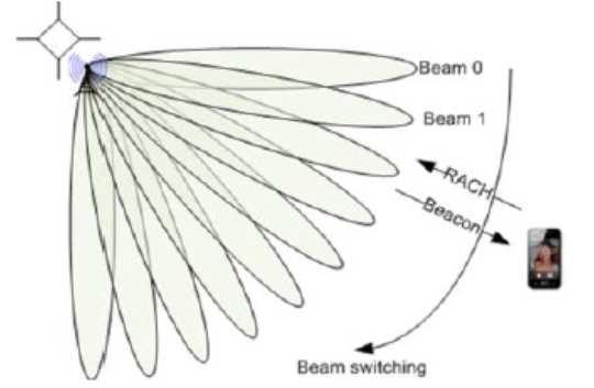 physical signals must be beam-formed 2.