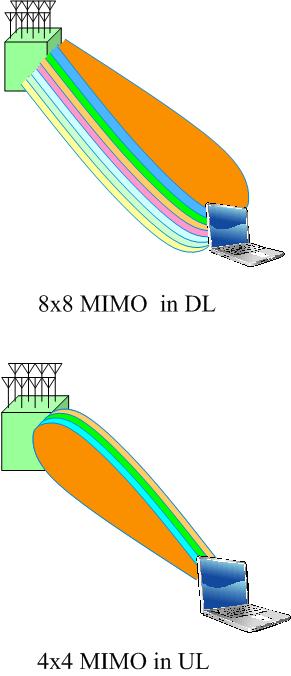 design CSI-RS: measurement RS for Rel 10 DMRS: pre-coding