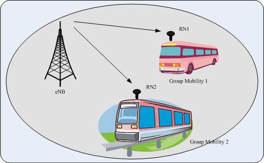 Het Net - Application Scenario 3 Scenarios 3: others Group mobility