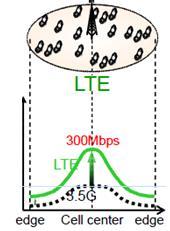 3GPP LTE(R8/R9) DL: