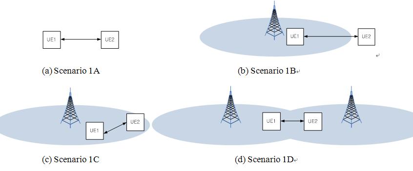 7D2D(Device to Device) Scenarios Close communication between the social network Public security areas: lack of infrastructure network support Advantages Hop gain Reuse