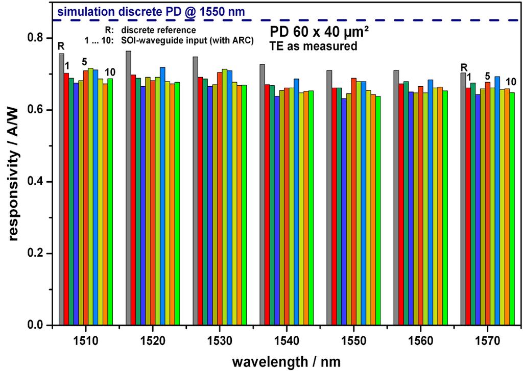 Photodiode performance chips on SOI (2) Effective and