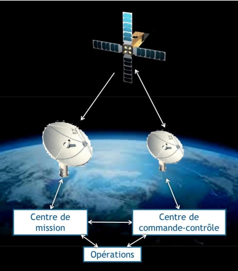 JANUS GOALS Promote space activities with students by asking them to develop space projects, made up of : nanosatellites type cubesat - mass between 1 and 20 kg Scientific instruments : - to measure