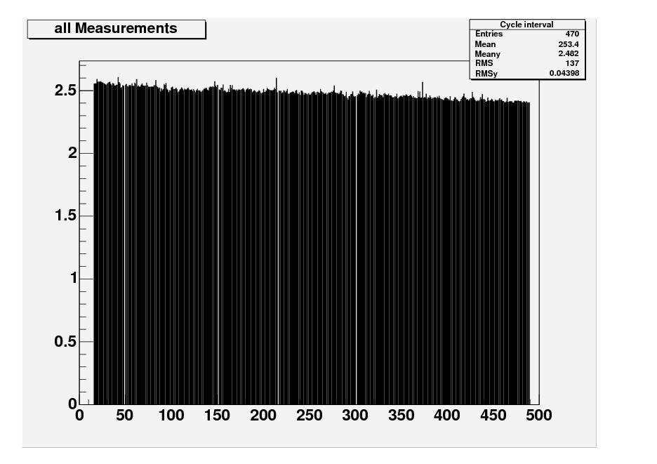 400MHz sine wave Calibration (1) Linear variation across chip Due to IR drop in